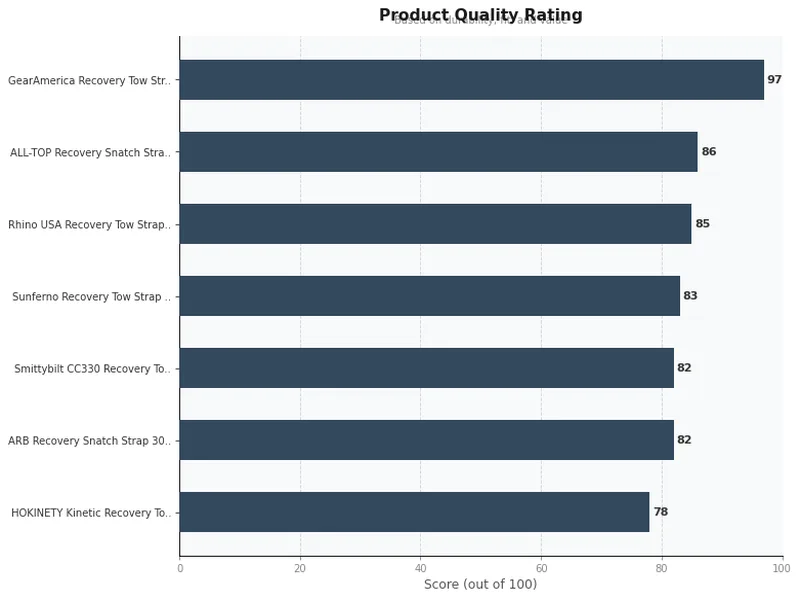 recovery strap product ratings comparison chart