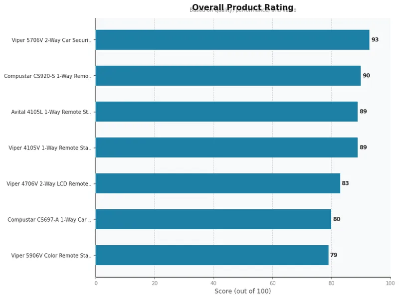 remote car starters to buy product ratings comparison chart