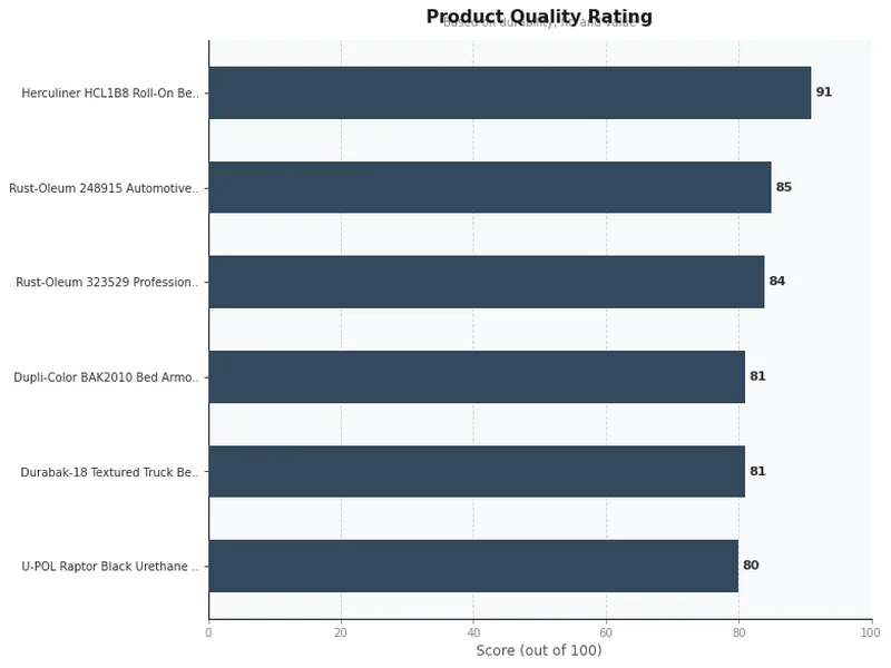 roll on bedliner product ratings comparison chart