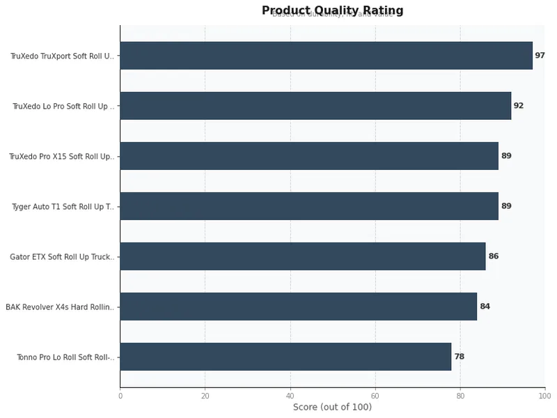 roll up tonneau cover product ratings comparison chart