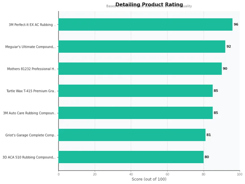 rubbing compound product ratings comparison chart