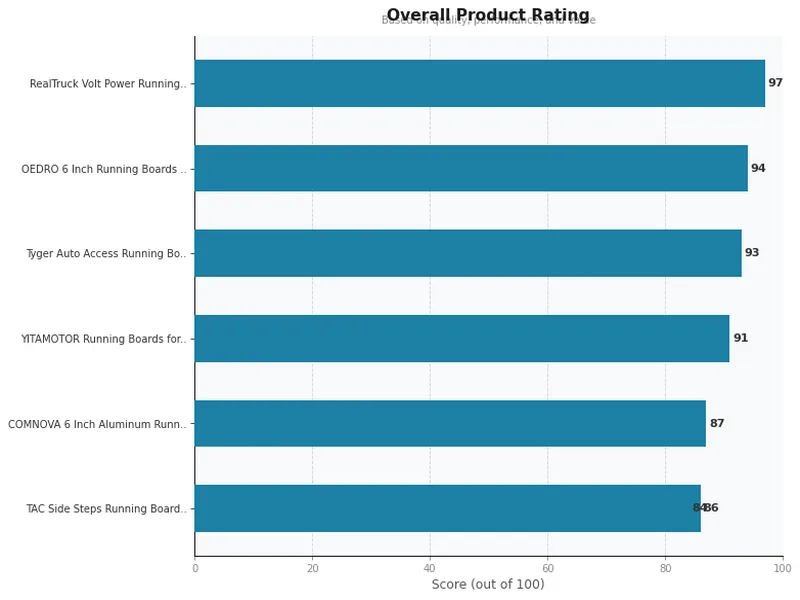 running board product ratings comparison chart