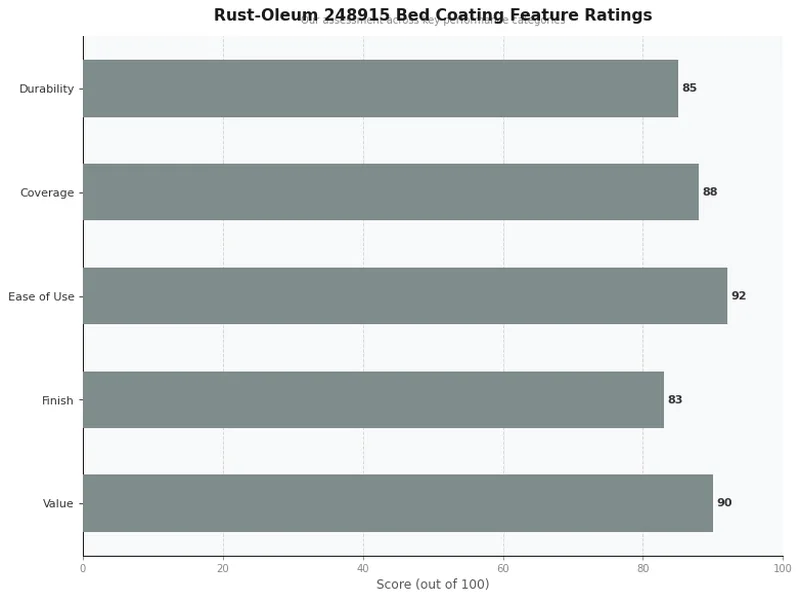 Rust-Oleum 248915 Bed Coating feature ratings chart