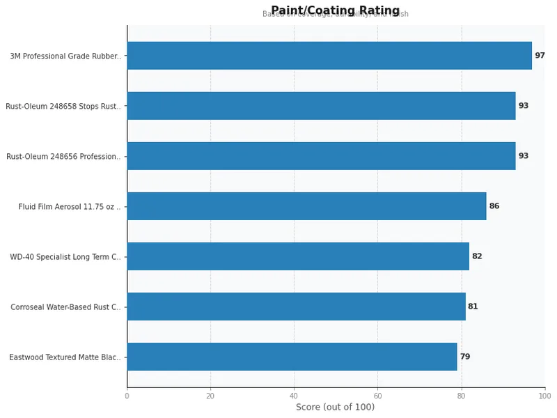 rust prevention spray for car product ratings comparison chart