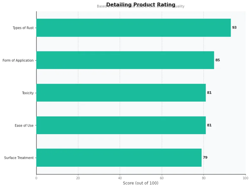 rust remover product ratings comparison chart