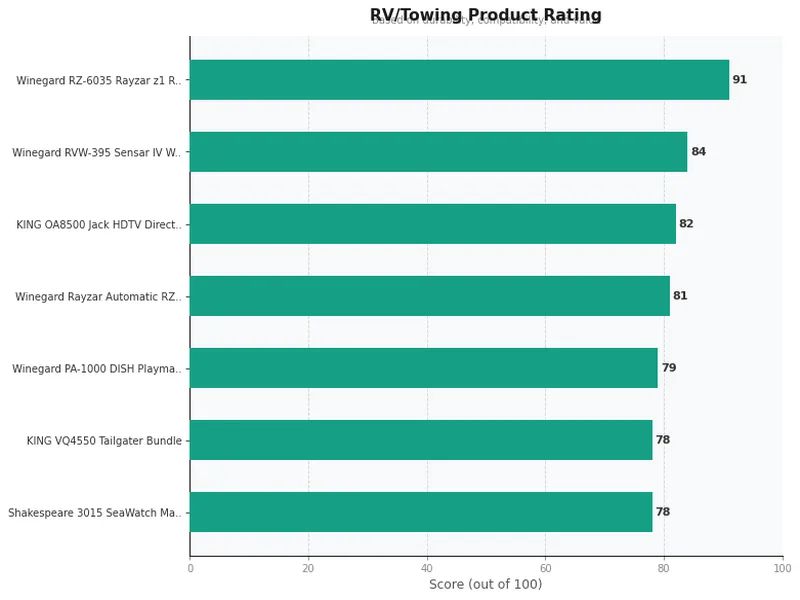rv antenna product ratings comparison chart