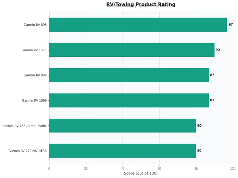 rv gps product ratings comparison chart