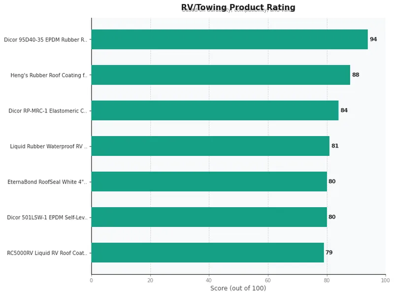 rv roof coating product ratings comparison chart