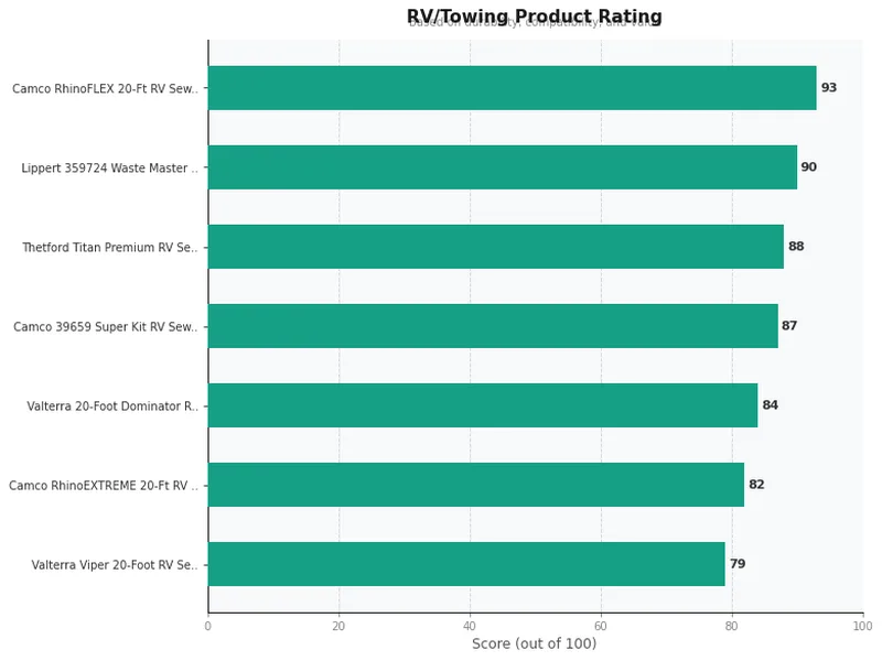 rv sewer hose product ratings comparison chart