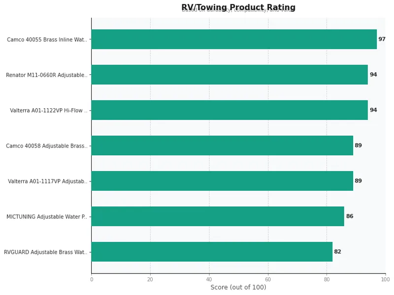 rv water pressure regulator product ratings comparison chart