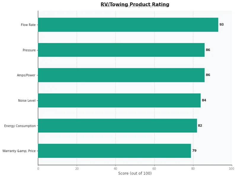 rv water pump product ratings comparison chart