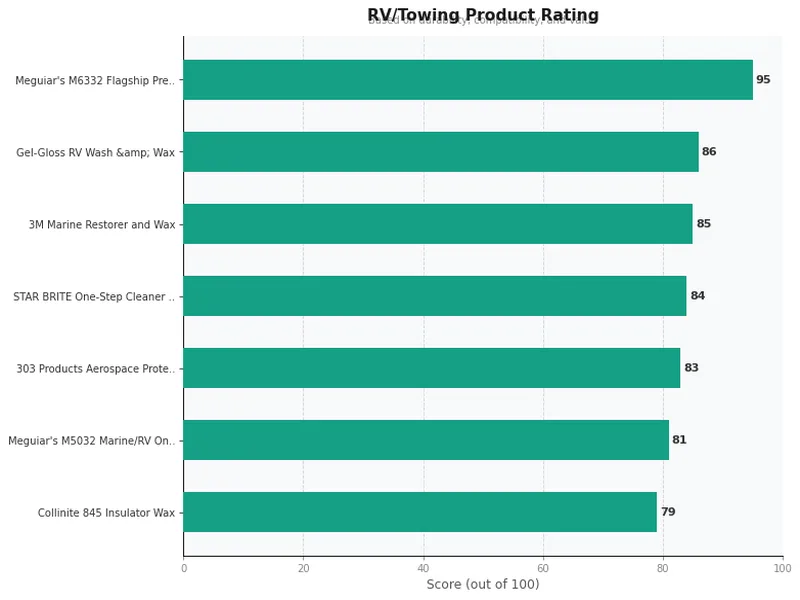 rv wax product ratings comparison chart
