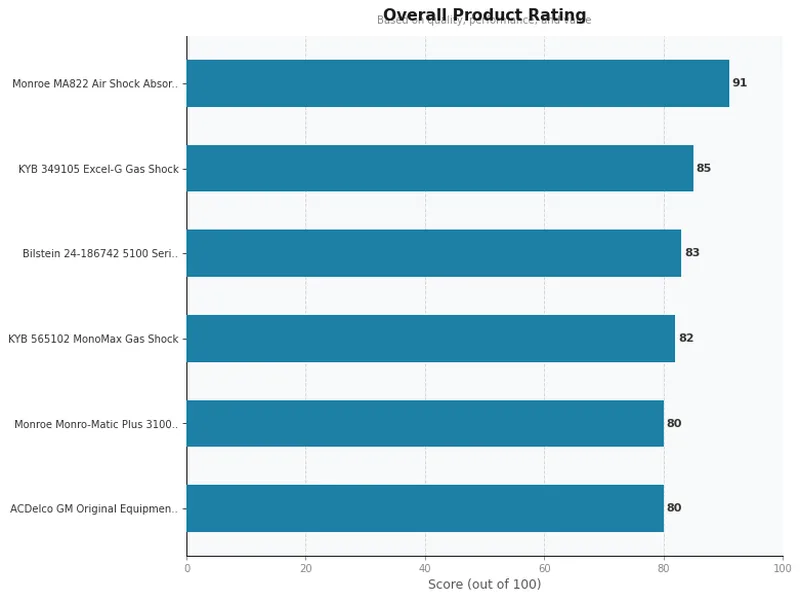 shock absorbers product ratings comparison chart