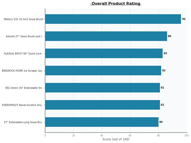 snow brushes ice scrapers product ratings comparison chart
