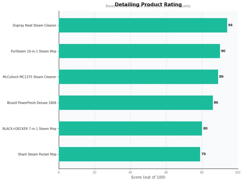 steam cleaner reviews product ratings comparison chart
