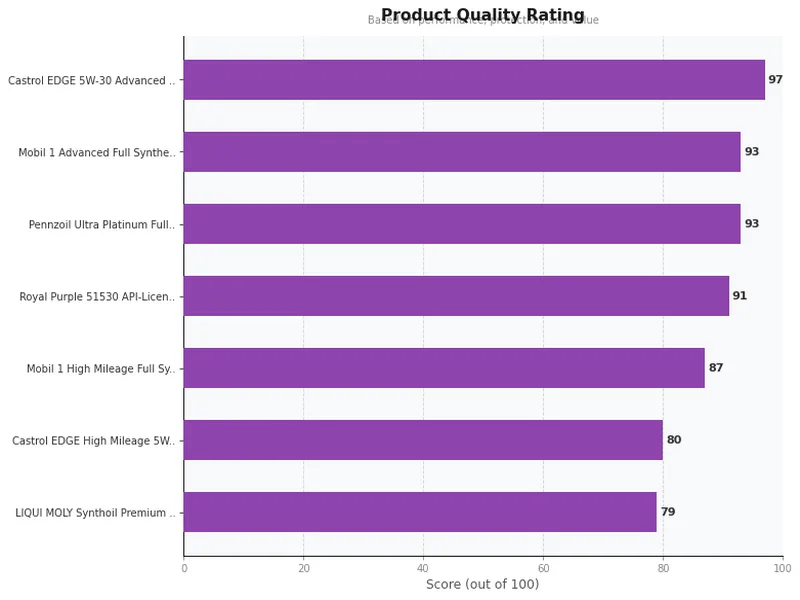 synthetic oil product ratings comparison chart