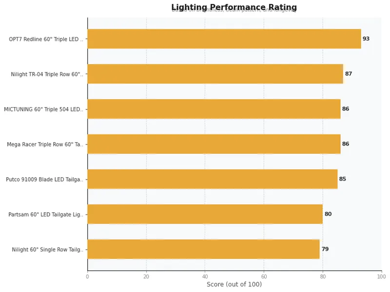 tailgate light bar product ratings comparison chart