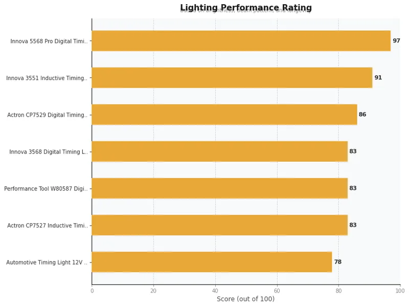 timing light product ratings comparison chart