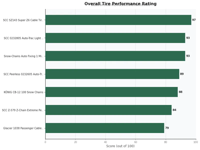 tire chains product ratings comparison chart