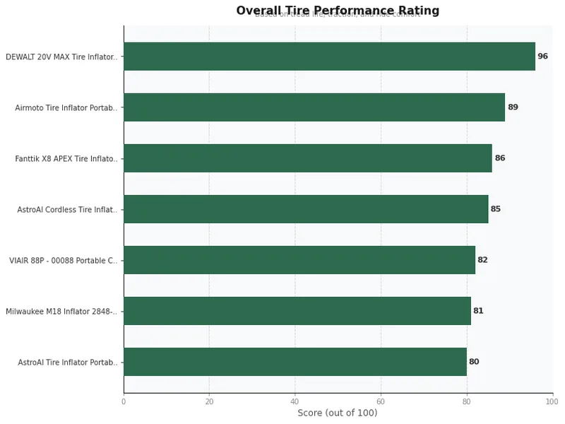 tire inflators product ratings comparison chart