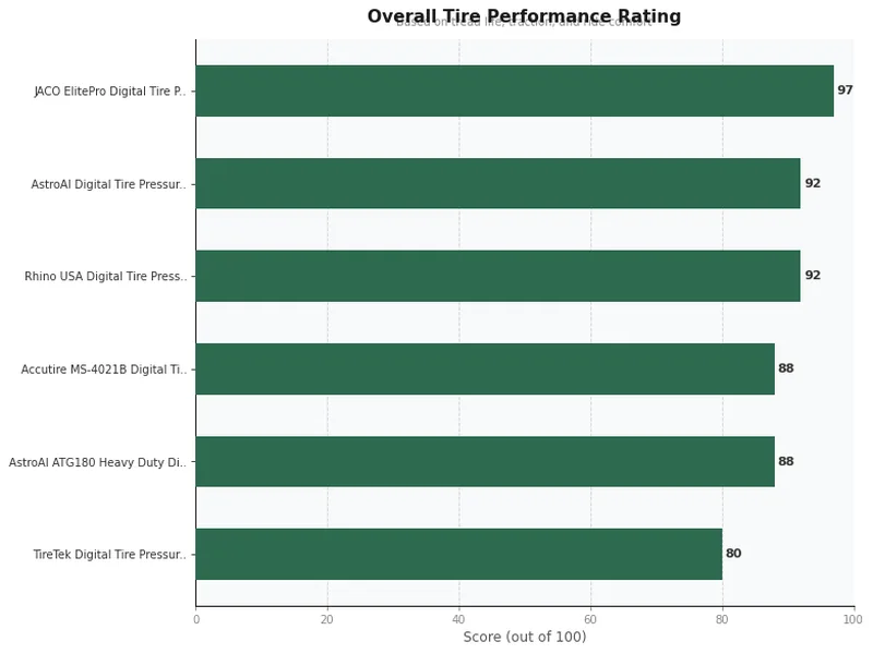 tire pressure gauges product ratings comparison chart