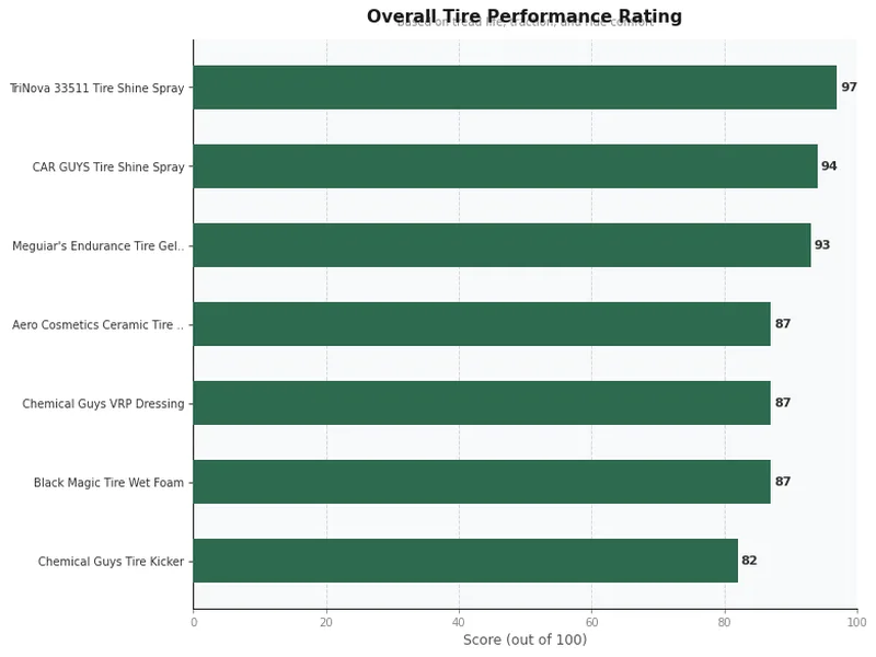 tire shine product ratings comparison chart