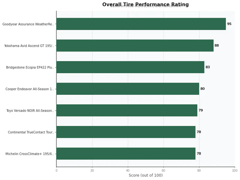 tires for prius product ratings comparison chart