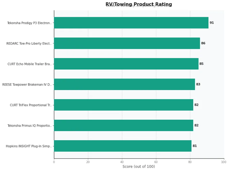 trailer brake controllers product ratings comparison chart
