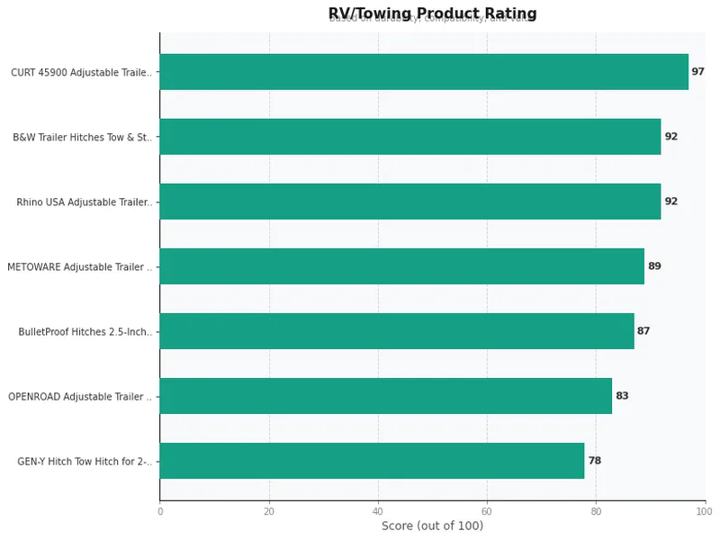 trailer hitches product ratings comparison chart