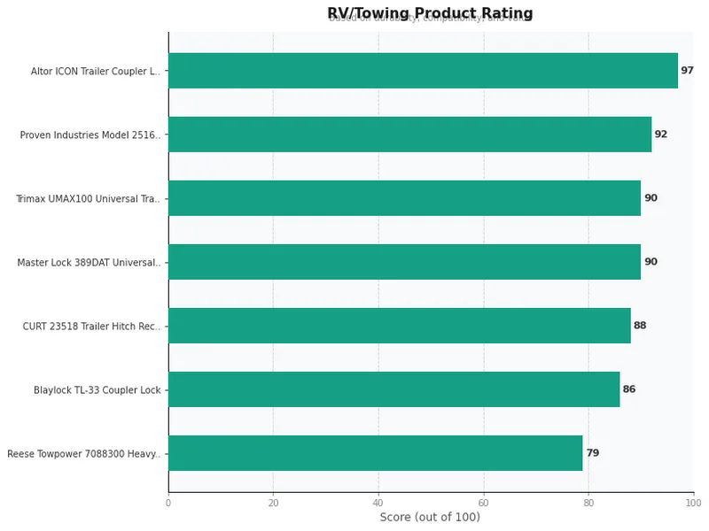 trailer locks product ratings comparison chart