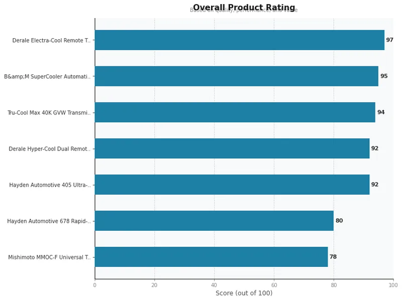 transmission cooler product ratings comparison chart