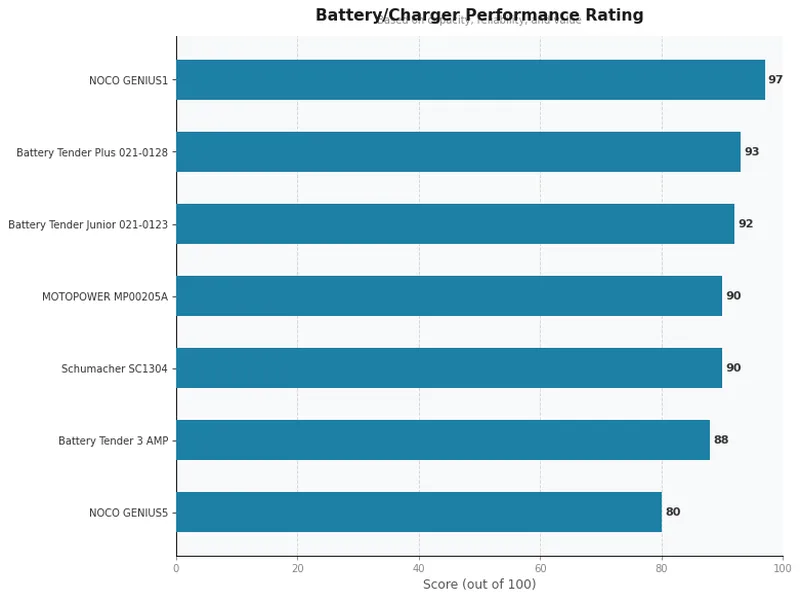 trickle charger product ratings comparison chart