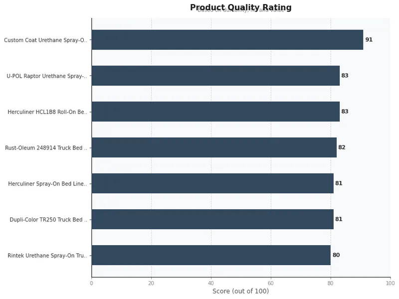 truck bed liners product ratings comparison chart