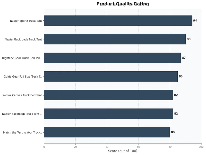 truck tent product ratings comparison chart