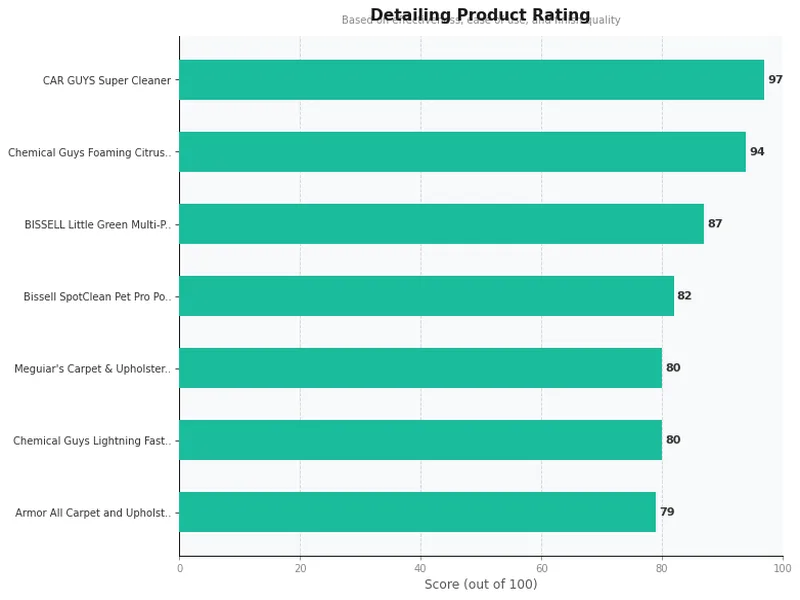 upholstery cleaners product ratings comparison chart