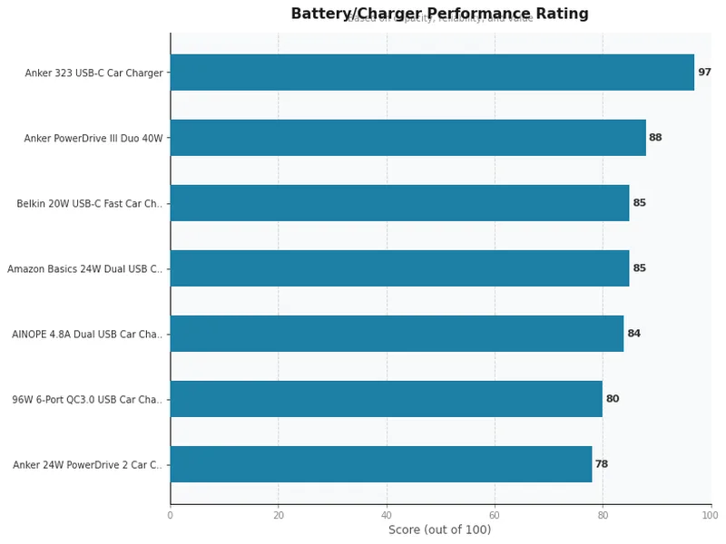 usb car chargers product ratings comparison chart