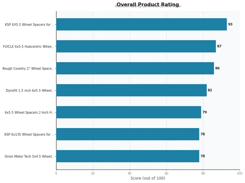wheel spacers product ratings comparison chart