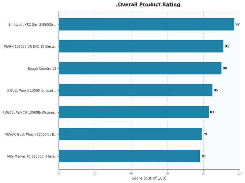 winches product ratings comparison chart