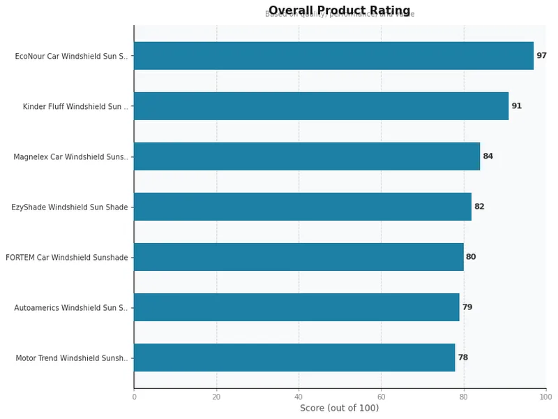 windshield sunshades product ratings comparison chart