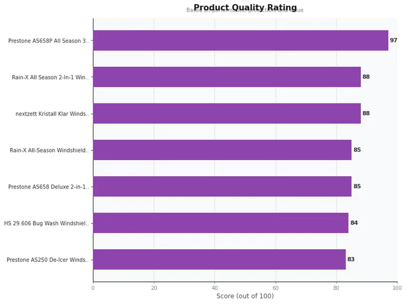 windshield washer fluids product ratings comparison chart