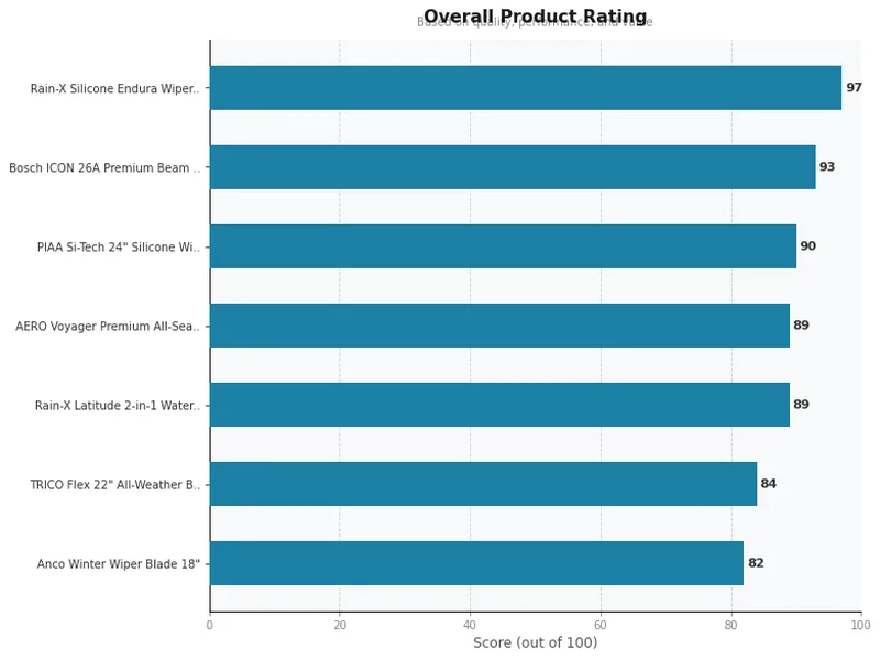 windshield wipers product ratings comparison chart